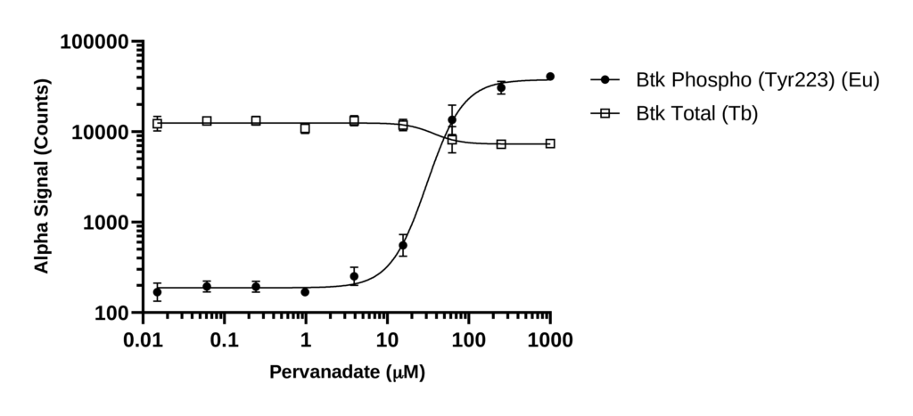 Btk Phospho (Tyr223) + Total Btk Assay Kit Human and Mouse - TGR ...