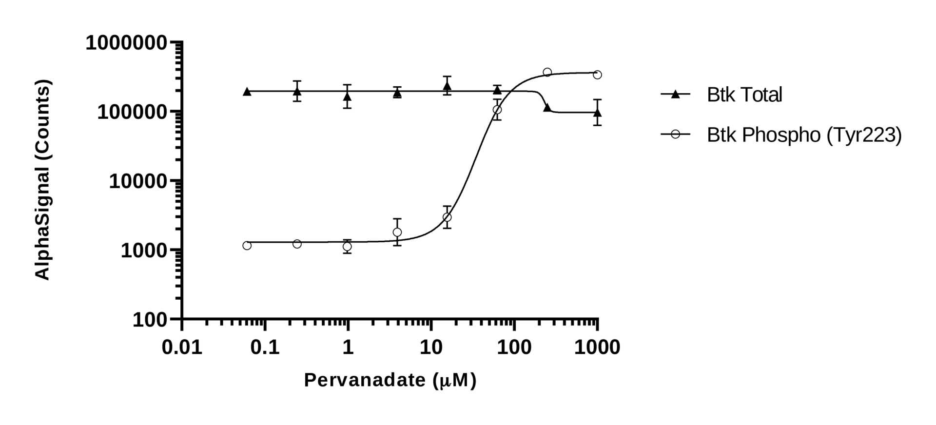 BTK Phospho (Tyr223) Assay Kit Human and Mouse - TGR BioSciences